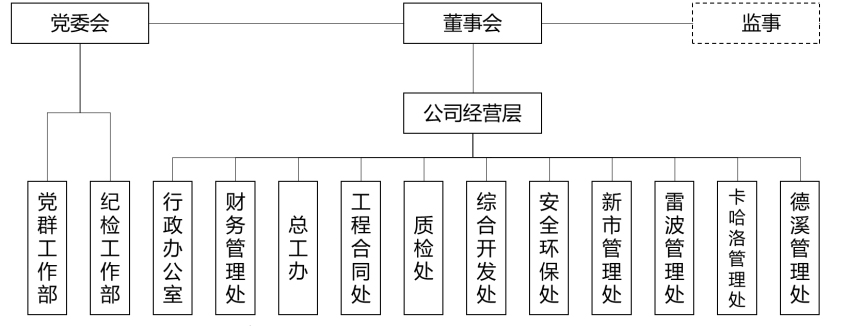 四川沿江宜金高速公路有限公司组织架构.png