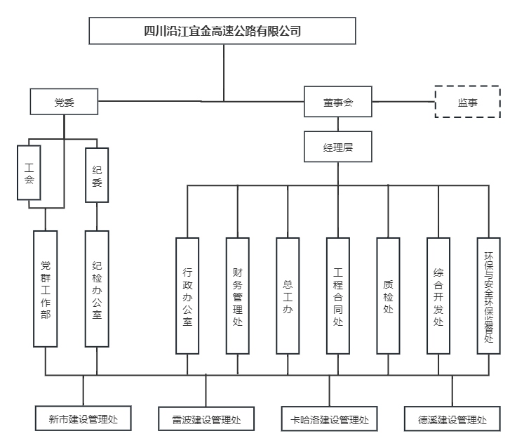 沿江宜金公司组织架构图党办链接.png